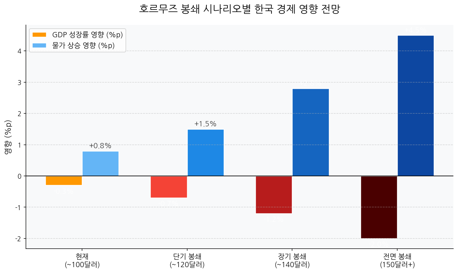 호르무즈 봉쇄 시나리오별 한국 GDP 물가 영향 분석 차트