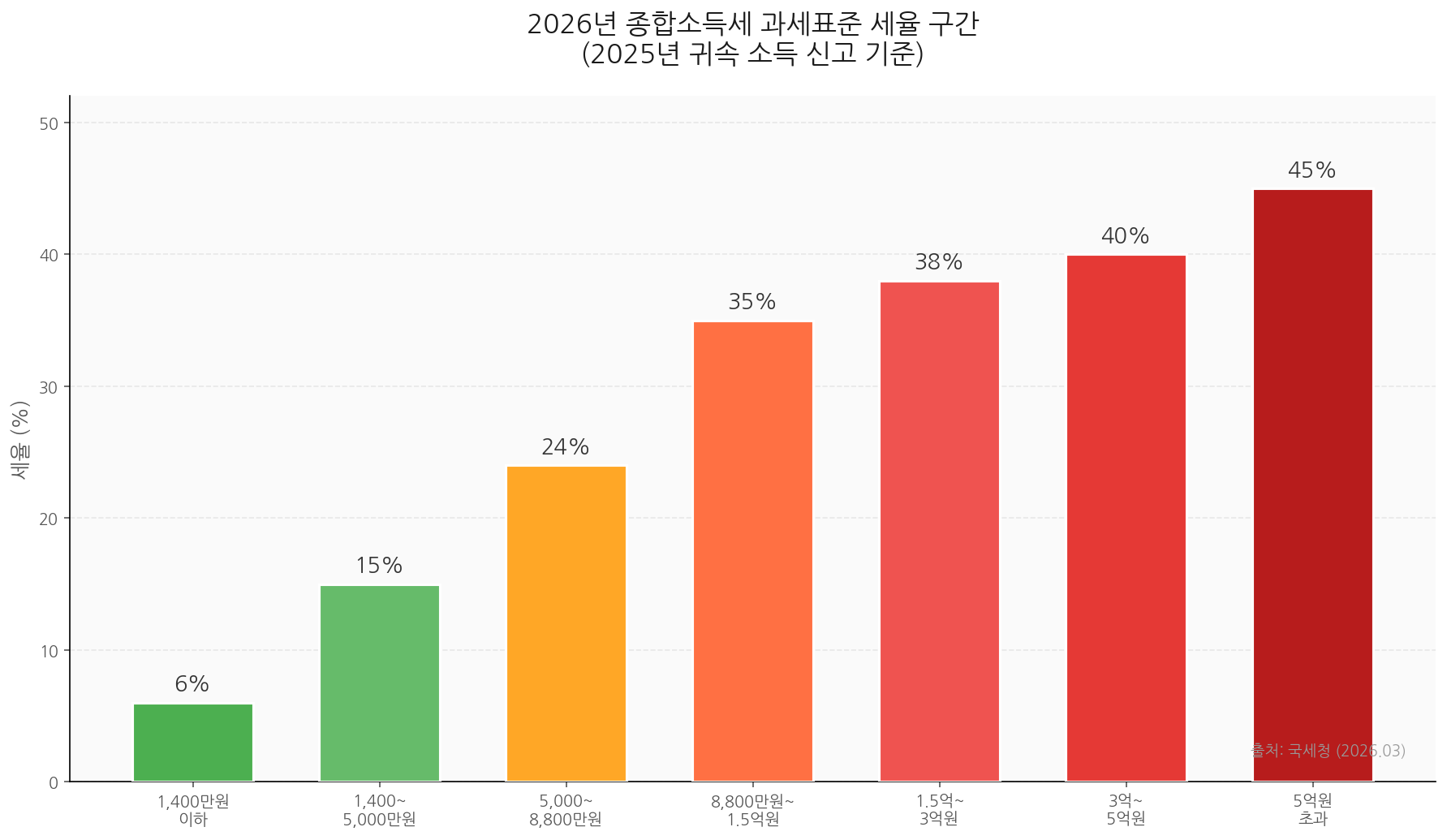 2026 종합소득세율 구간별 세율 차트