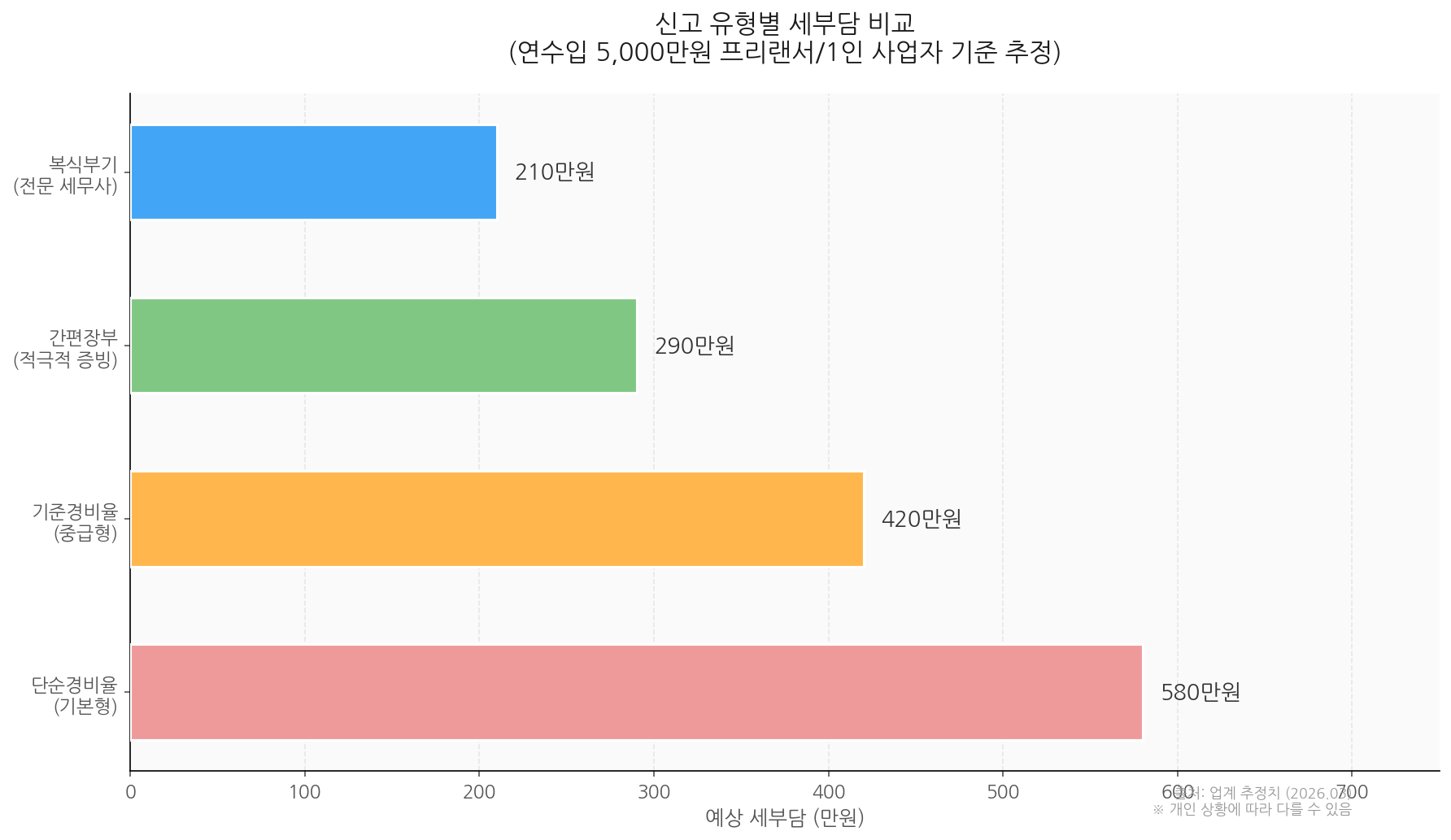 2026 종합소득세 신고 방법별 세금 부담 비교 차트
