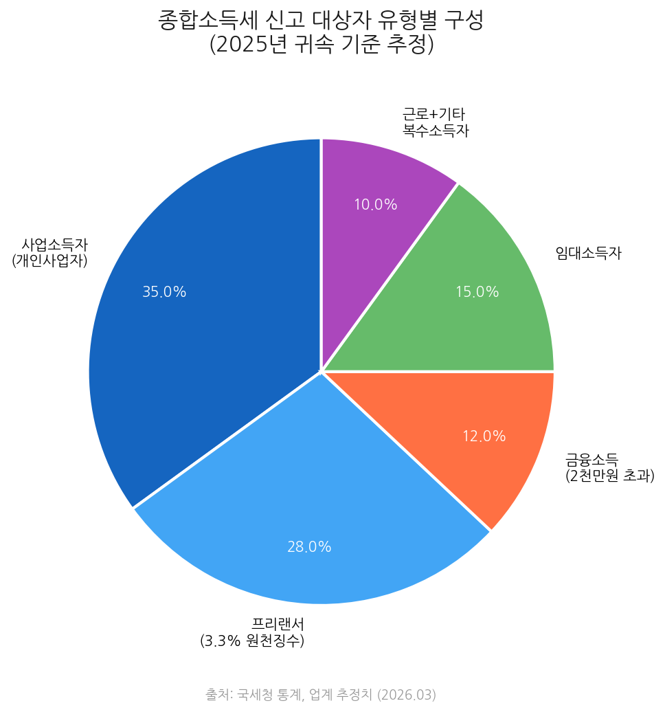 2026 종합소득세 신고 유형별 납세자 분포 차트