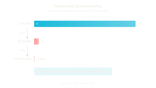 bilde 01 responstid.png