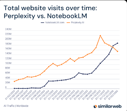 notebooklm perplexity visits.png