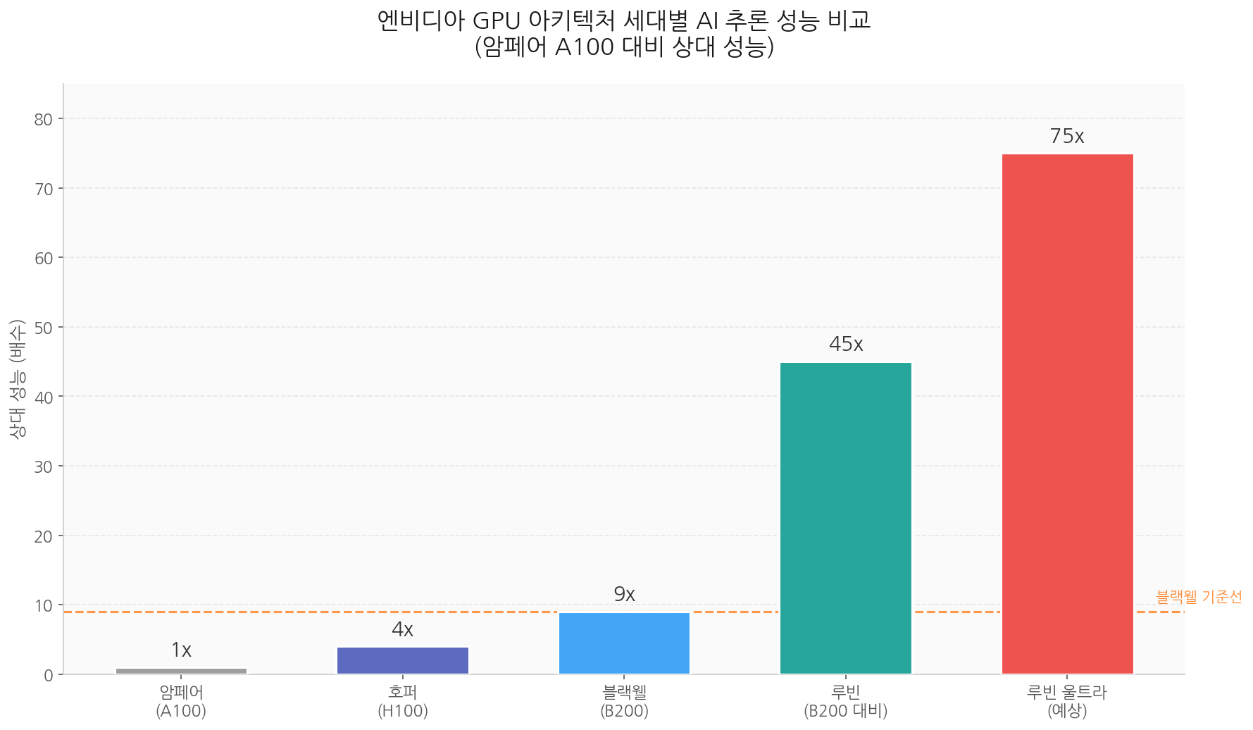 엔비디아 GPU 아키텍처 세대별 AI 추론 성능 비교 암페어 호퍼 블랙웰 루빈 차트