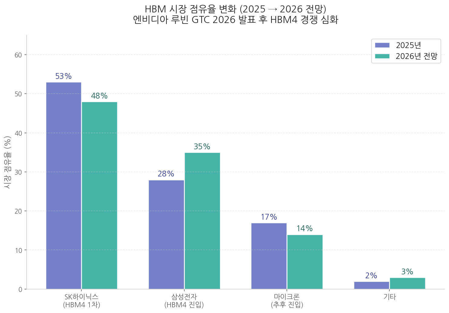 HBM 시장 점유율 2025 2026 SK하이닉스 삼성전자 마이크론 엔비디아 루빈 수혜주 차트