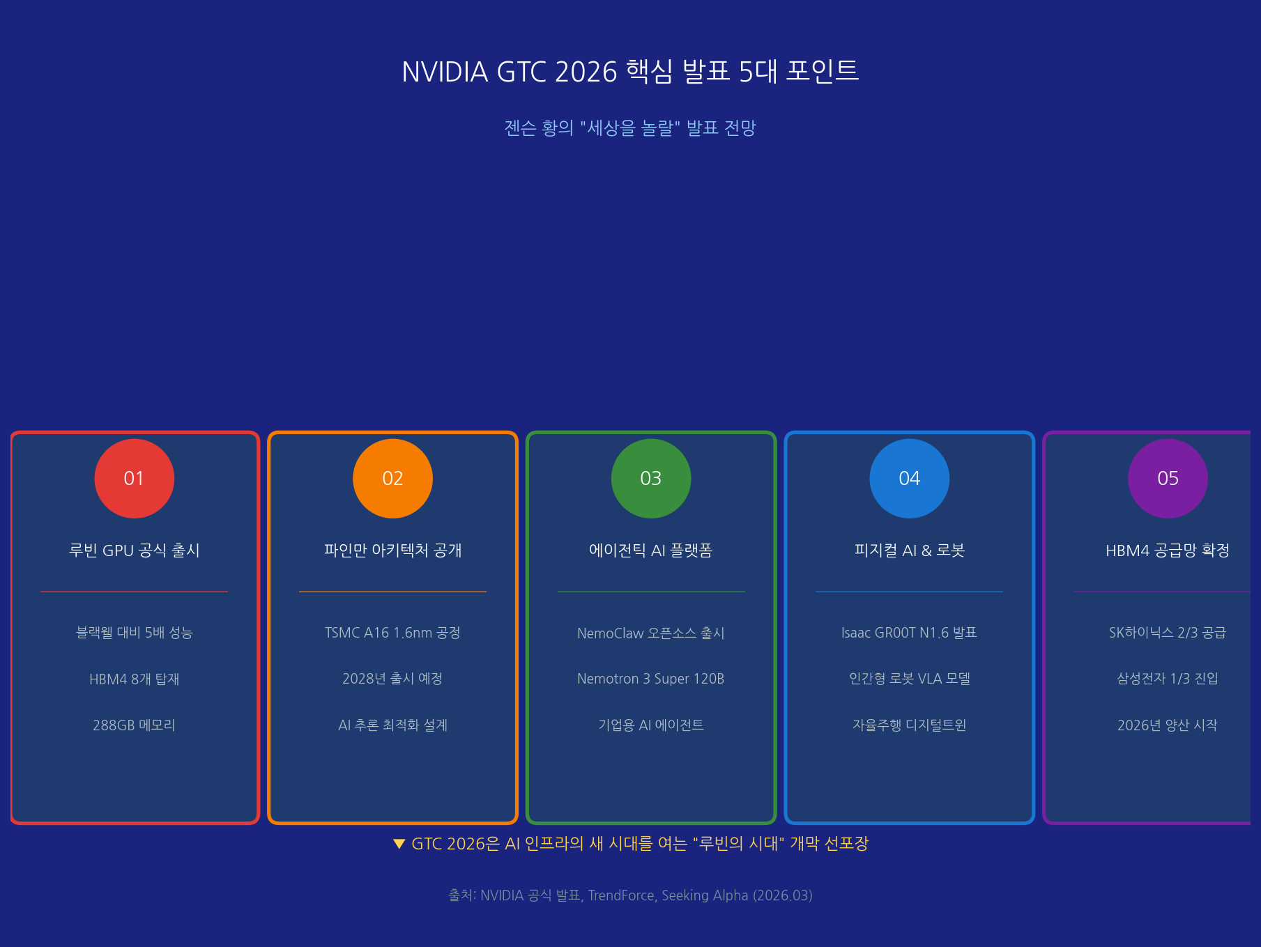 엔비디아 GTC 2026 핵심 발표 5대 포인트 루빈 파인만 에이전틱AI 피지컬AI HBM4 인포그래픽