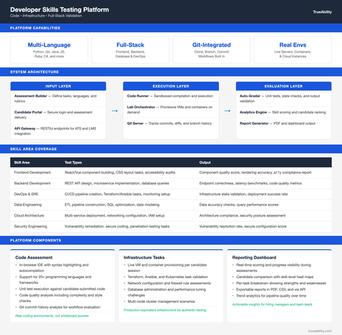 developer skills testing platform.2