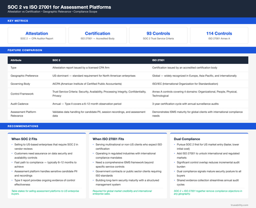 soc 2 vs iso 27001 for assessment platforms.2