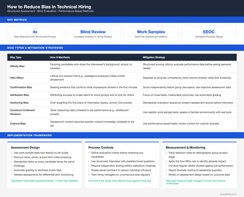how to reduce bias in technical hiring.2