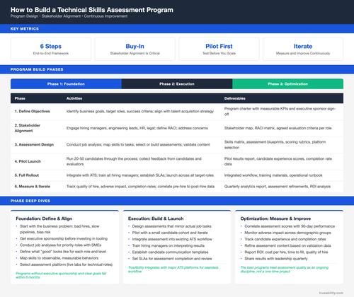 how to build a technical skills assessment program.2