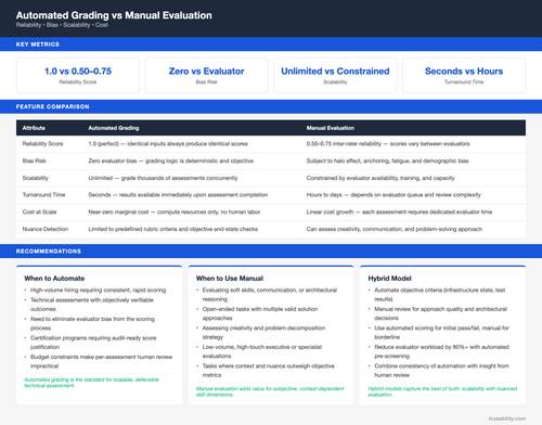 automated grading vs manual evaluation.2