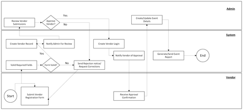 VENDOR ONBOARDING AND EVENT ASSIGNMENT SYSTEM LUIGIE NUNEZ.png