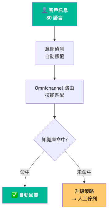 zendesk flow.png