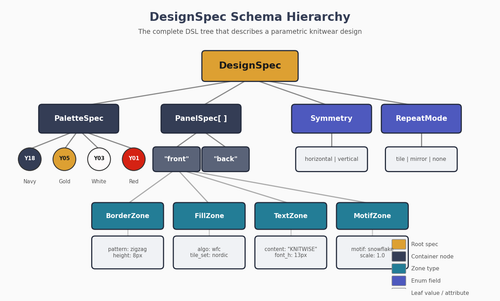 diagram dsl hierarchy.png