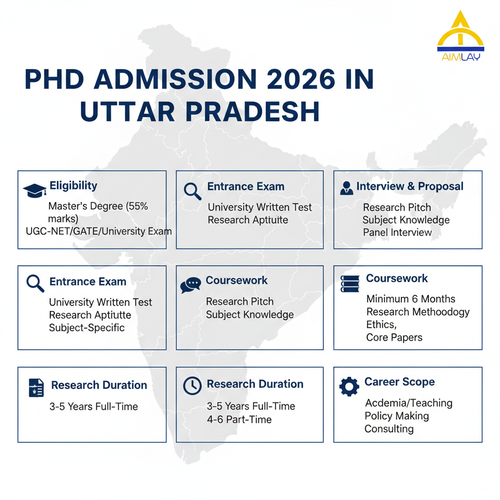 PhD Admission 2026 in Uttar Pradesh Eligibility Criteria and Research Growth.png