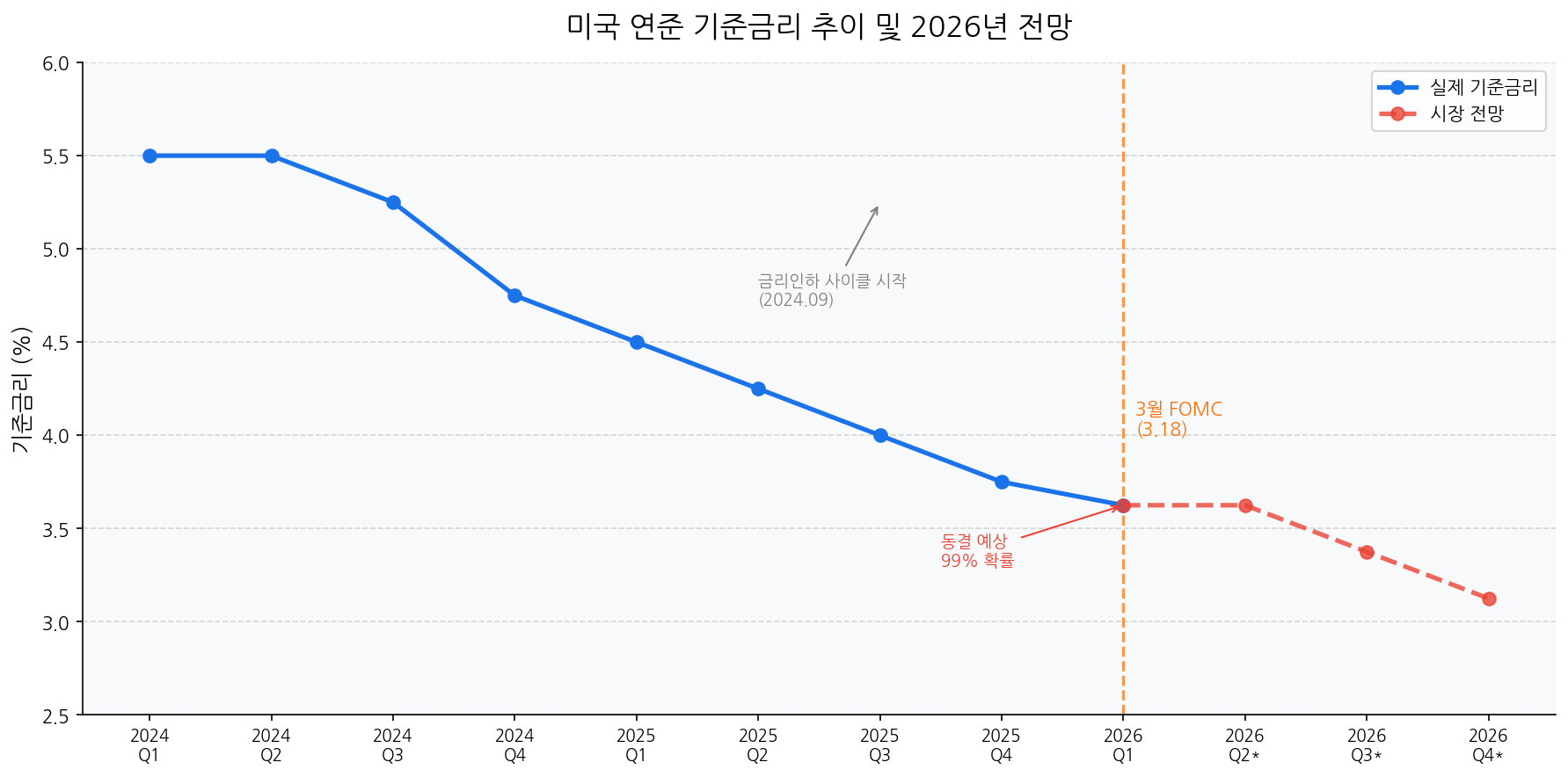 미국 연준 FOMC 기준금리 추이 및 2026년 전망 차트
