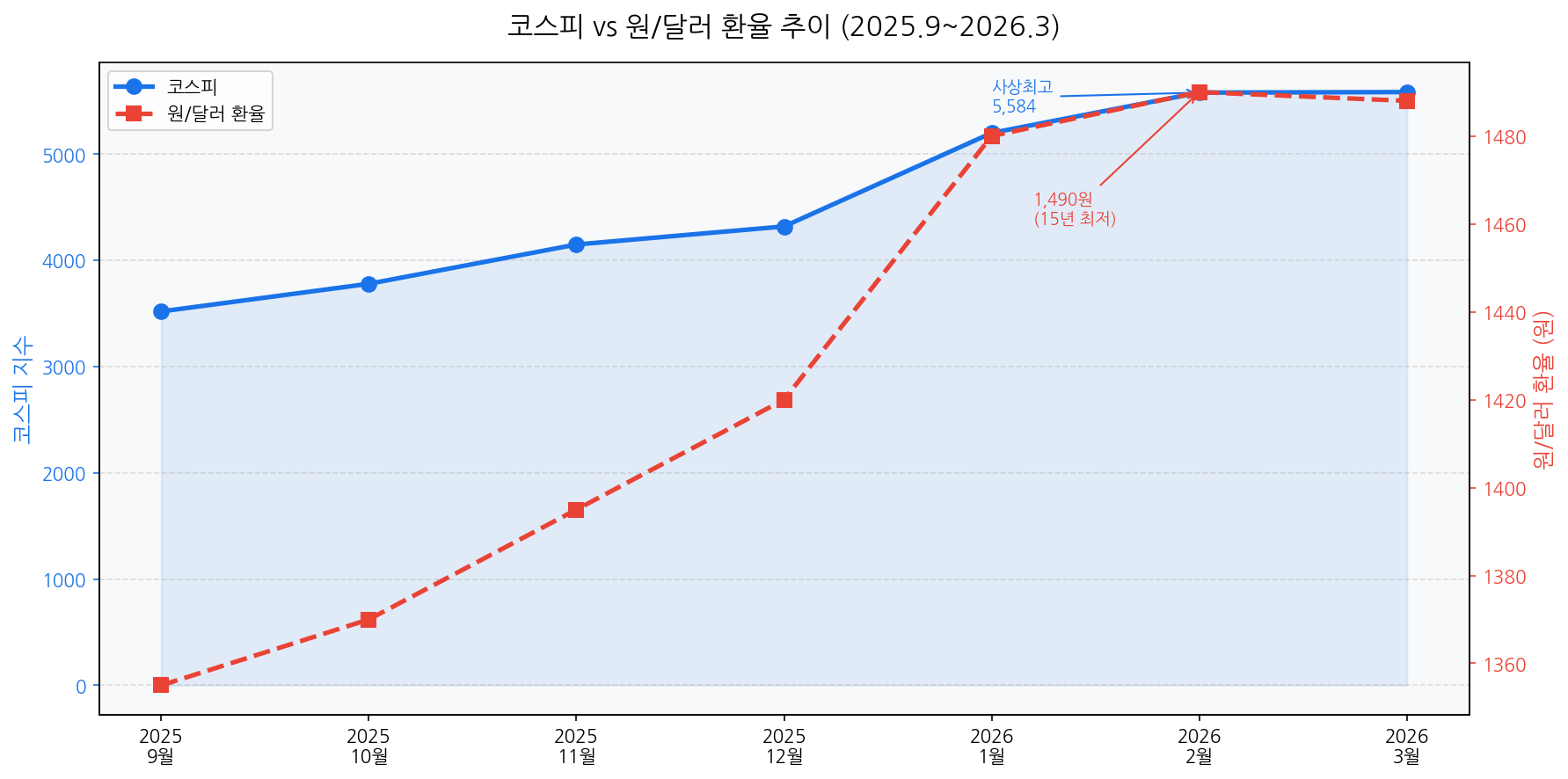 2026년 코스피 지수와 원달러 환율 추이 비교 차트