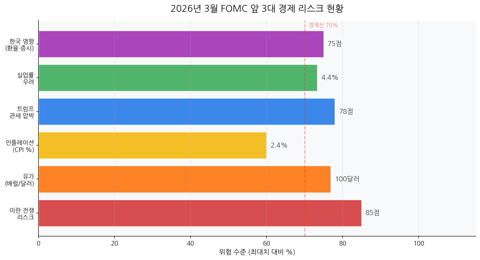 2026년 3월 FOMC 앞 주요 경제 리스크 현황 차트