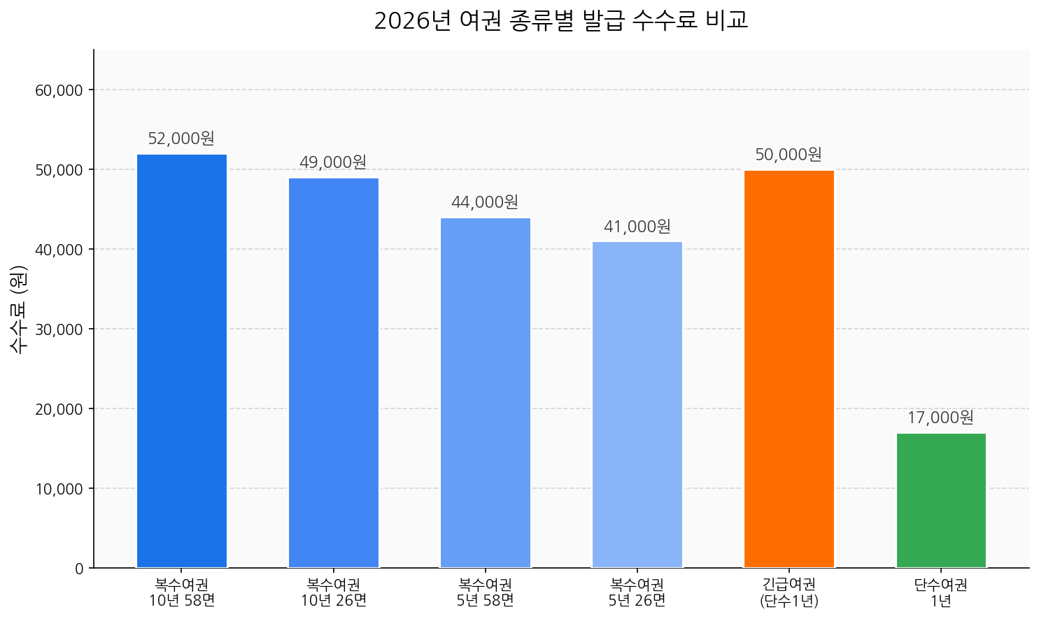 2026 여권 종류별 발급 수수료 비교 차트