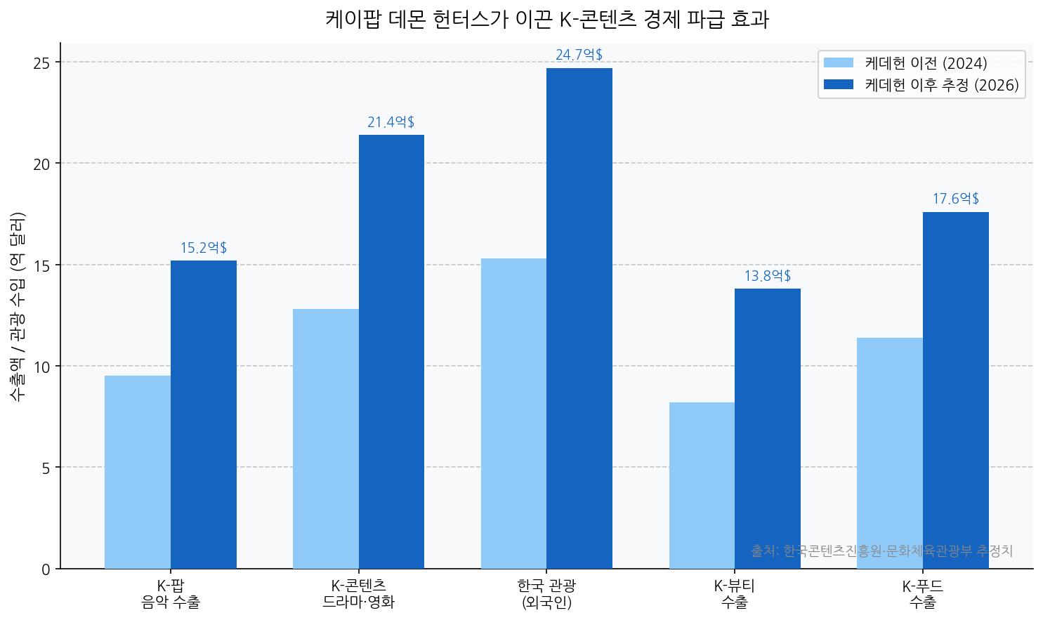 케이팝 데몬 헌터스 K콘텐츠 경제 파급효과 수출 관광 차트