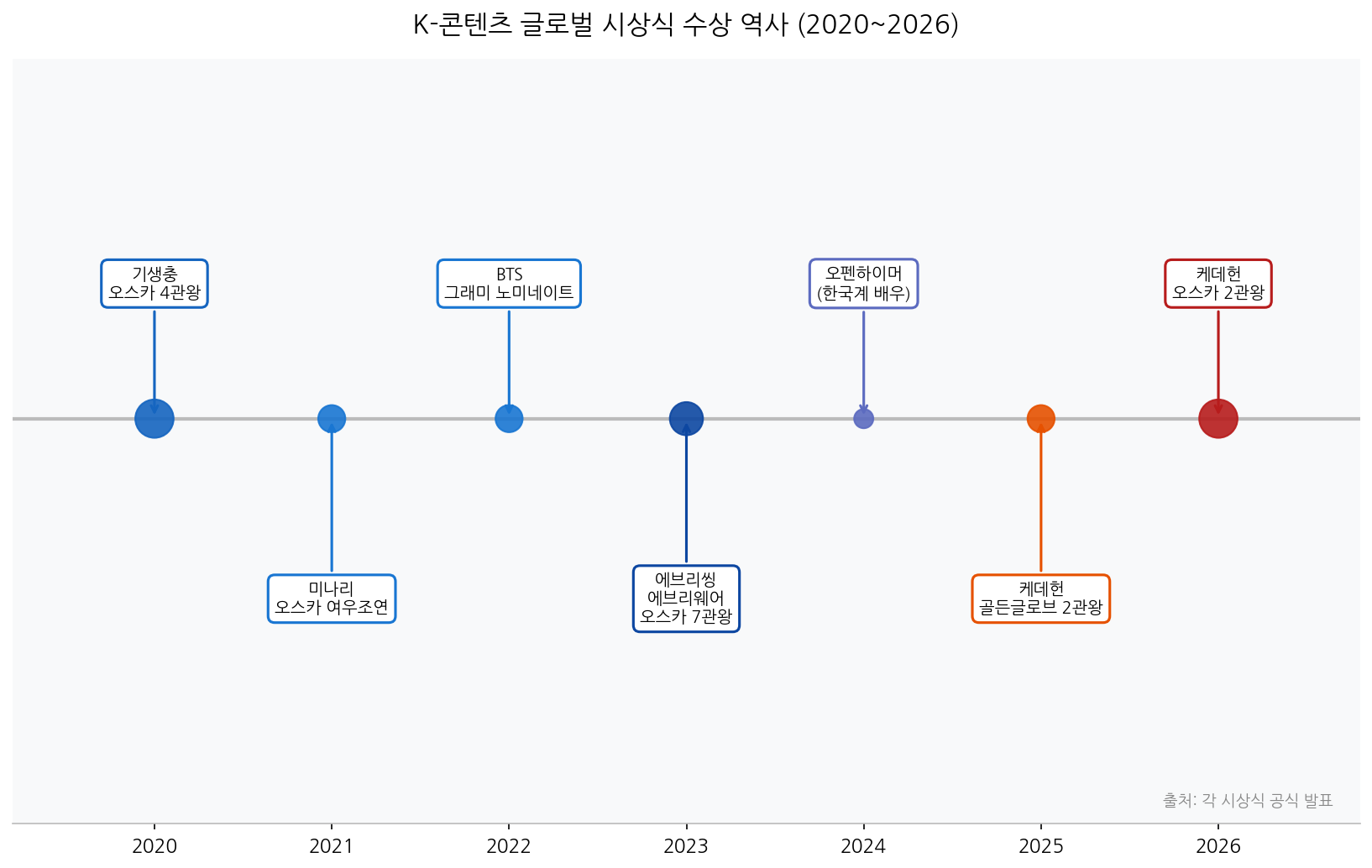K콘텐츠 글로벌 시상식 수상 역사 2020-2026 타임라인