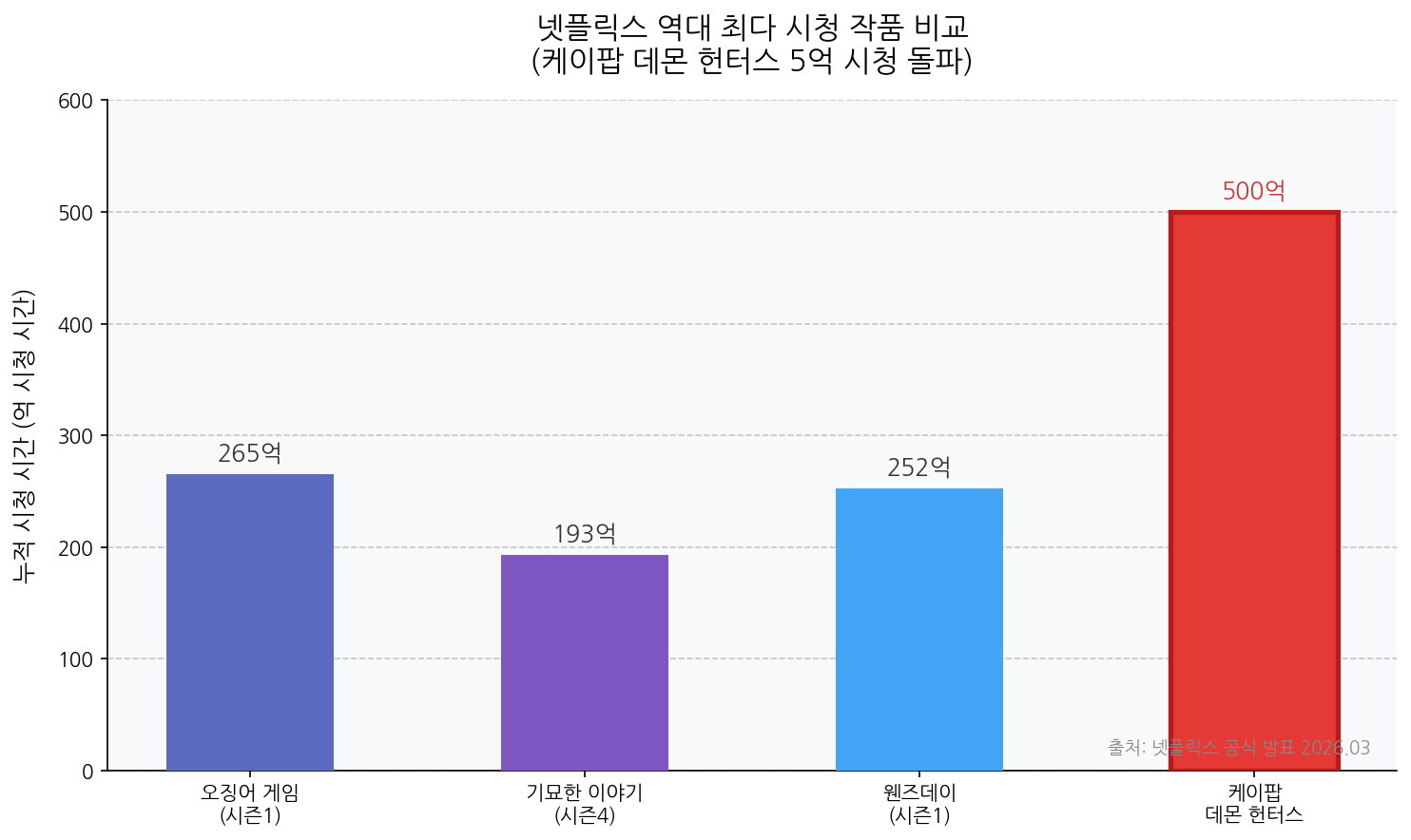 넷플릭스 역대 최다 시청 작품 케이팝 데몬 헌터스 5억 시청 비교 차트
