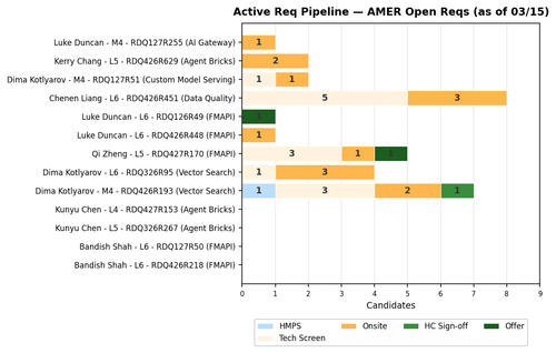 chart akhil activereq.png
