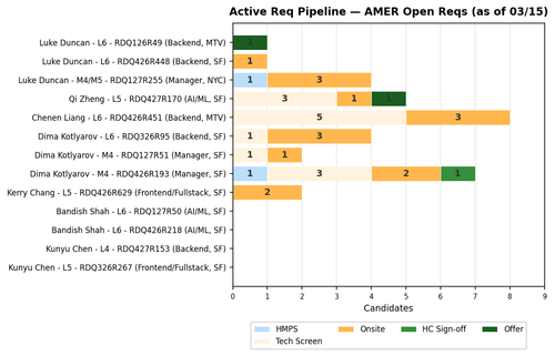 chart akhil activereq.png