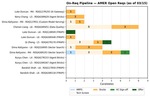 chart akhil onreq.png