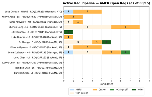 chart akhil activereq.png