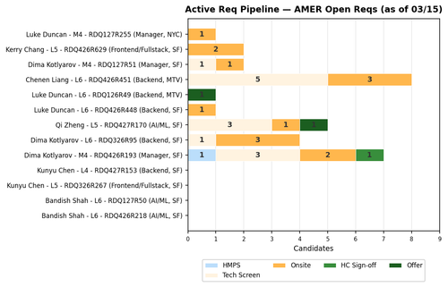 chart akhil activereq.png