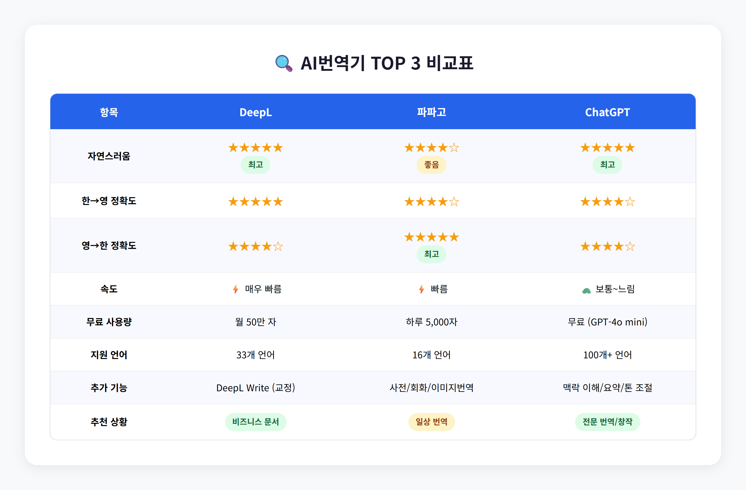 AI번역기 TOP 3 비교표