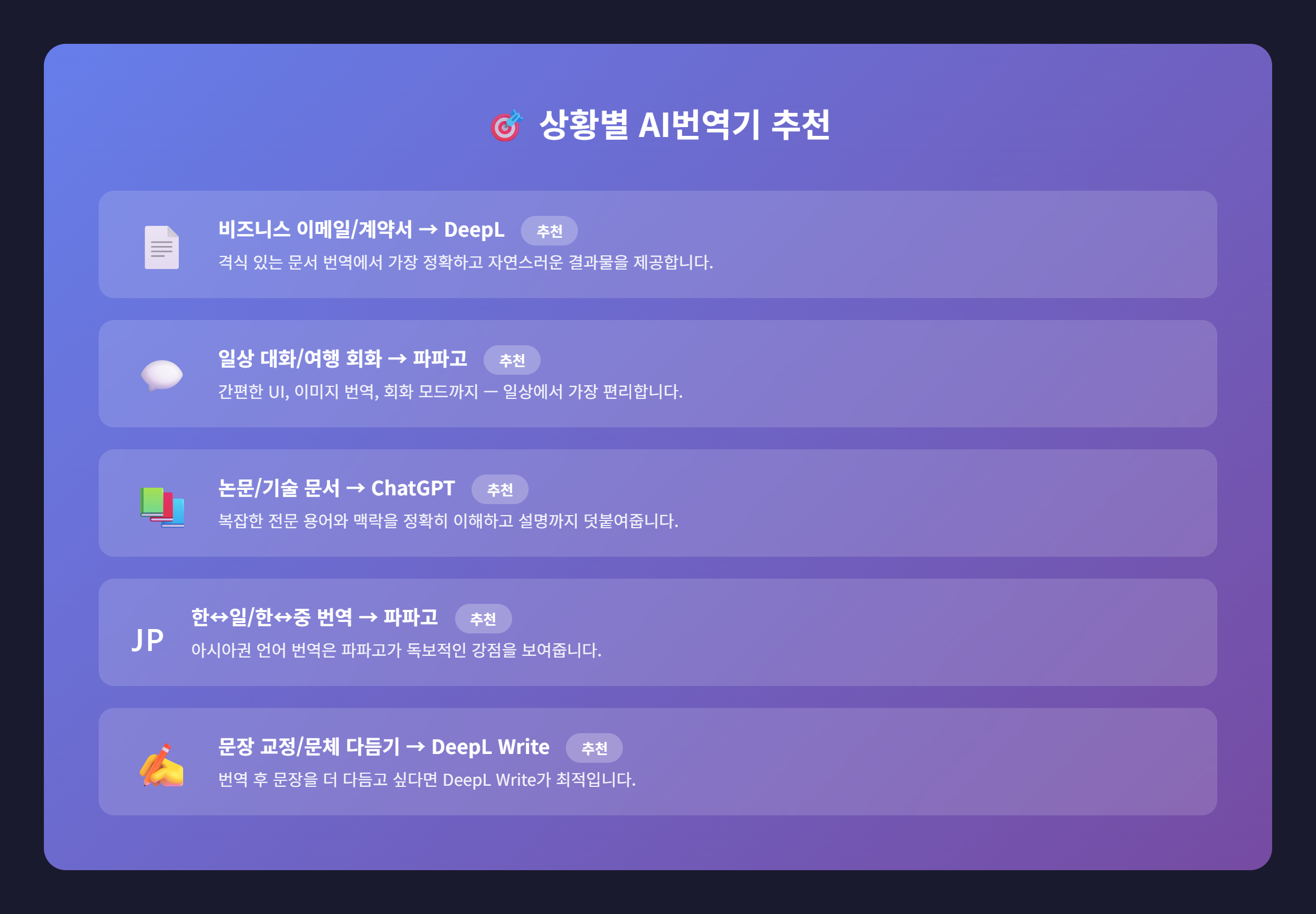 상황별 AI번역기 추천 가이드
