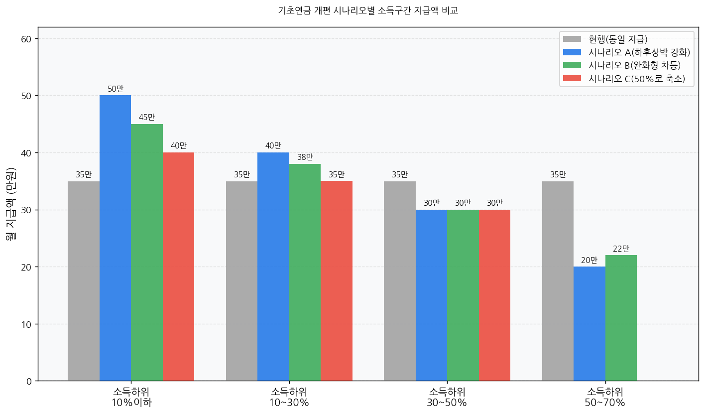 기초연금 개편 시나리오별 소득구간 지급액 비교 차트 2026