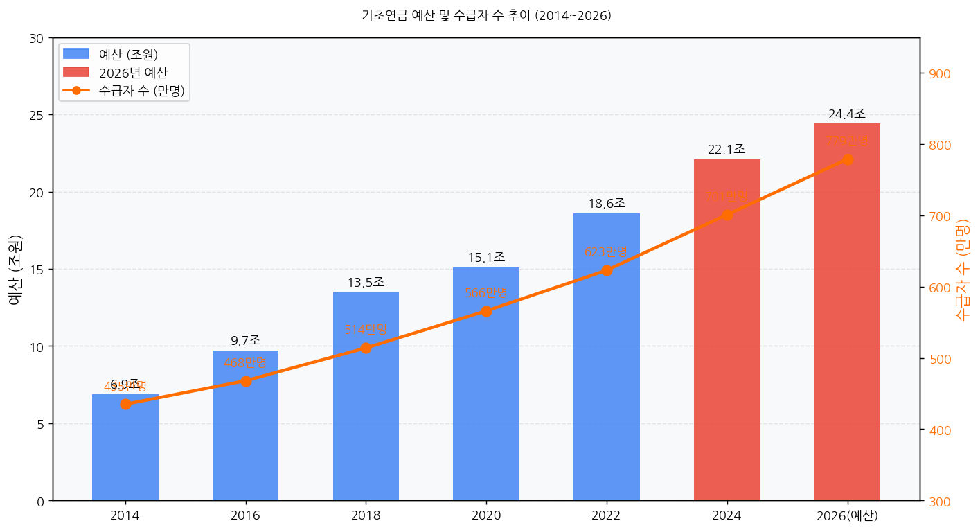 기초연금 예산 및 수급자 수 추이 2014~2026 차트