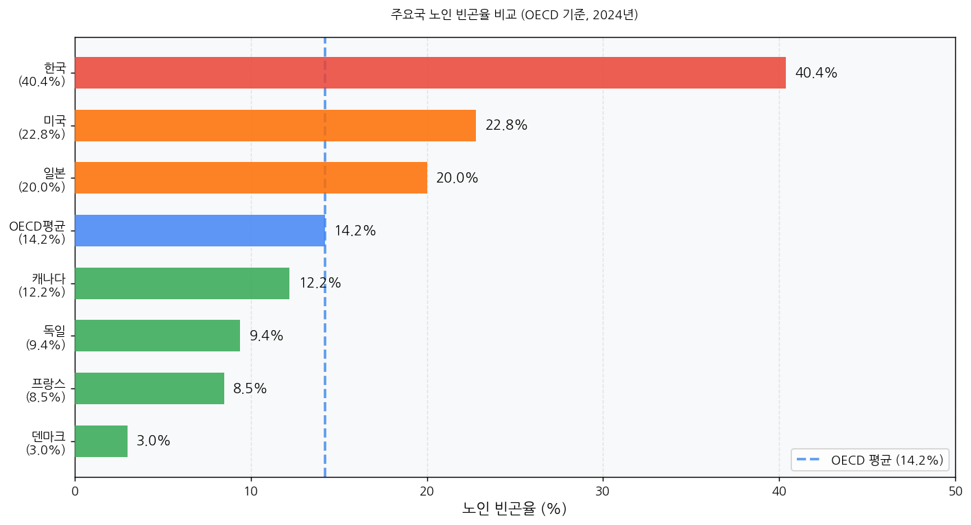 주요국 노인 빈곤율 비교 OECD 한국 40.4% 1위