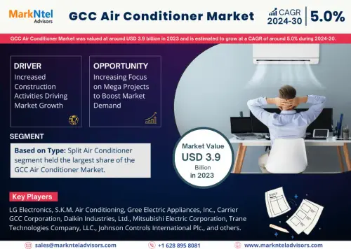GCC Air Conditioner Market Insights & Growth Trends 2024-2030 – MarkNtel Advisors.webp