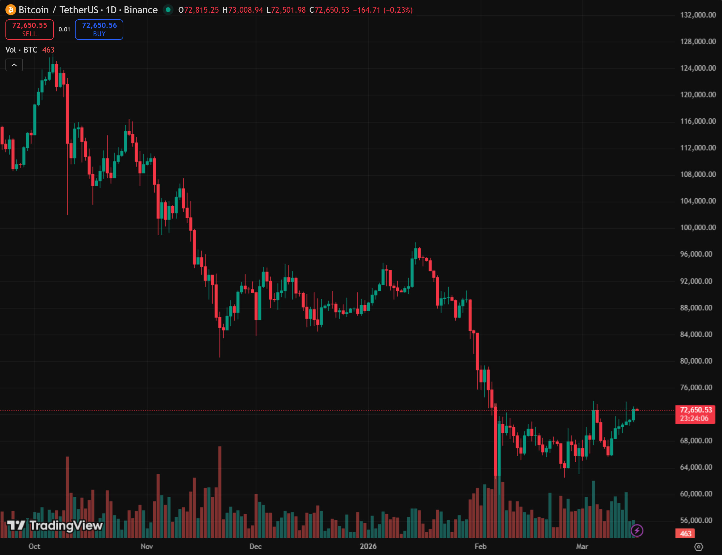 BINANCE:BTCUSDT chart