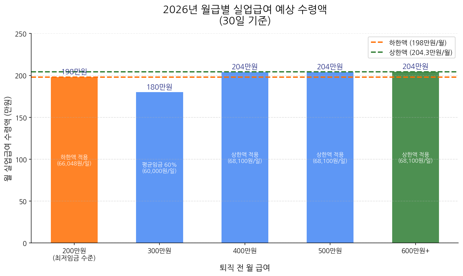 2026 실업급여 월급별 수령액 시뮬레이션 차트