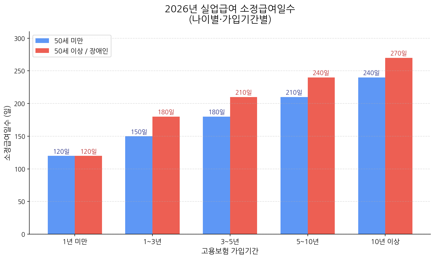 2026 실업급여 나이별 가입기간별 수급기간 막대 차트