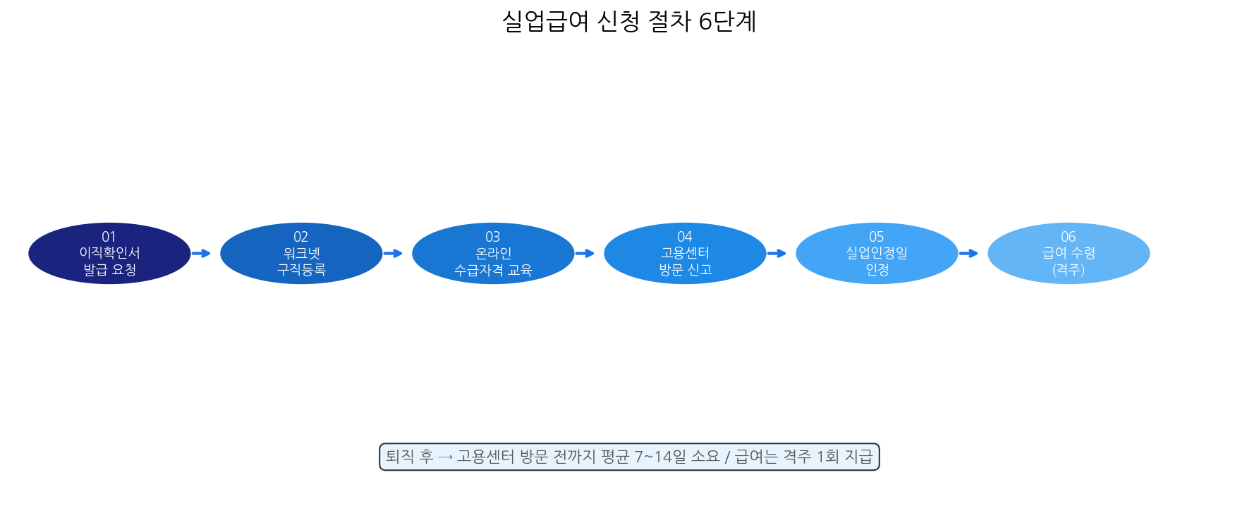 실업급여 신청 절차 인포그래픽 5단계