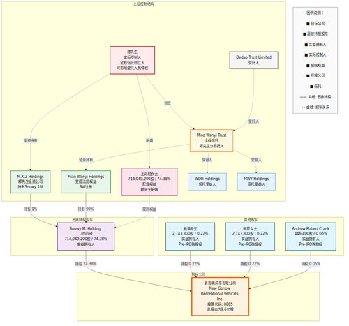 gonow equity diagram.png