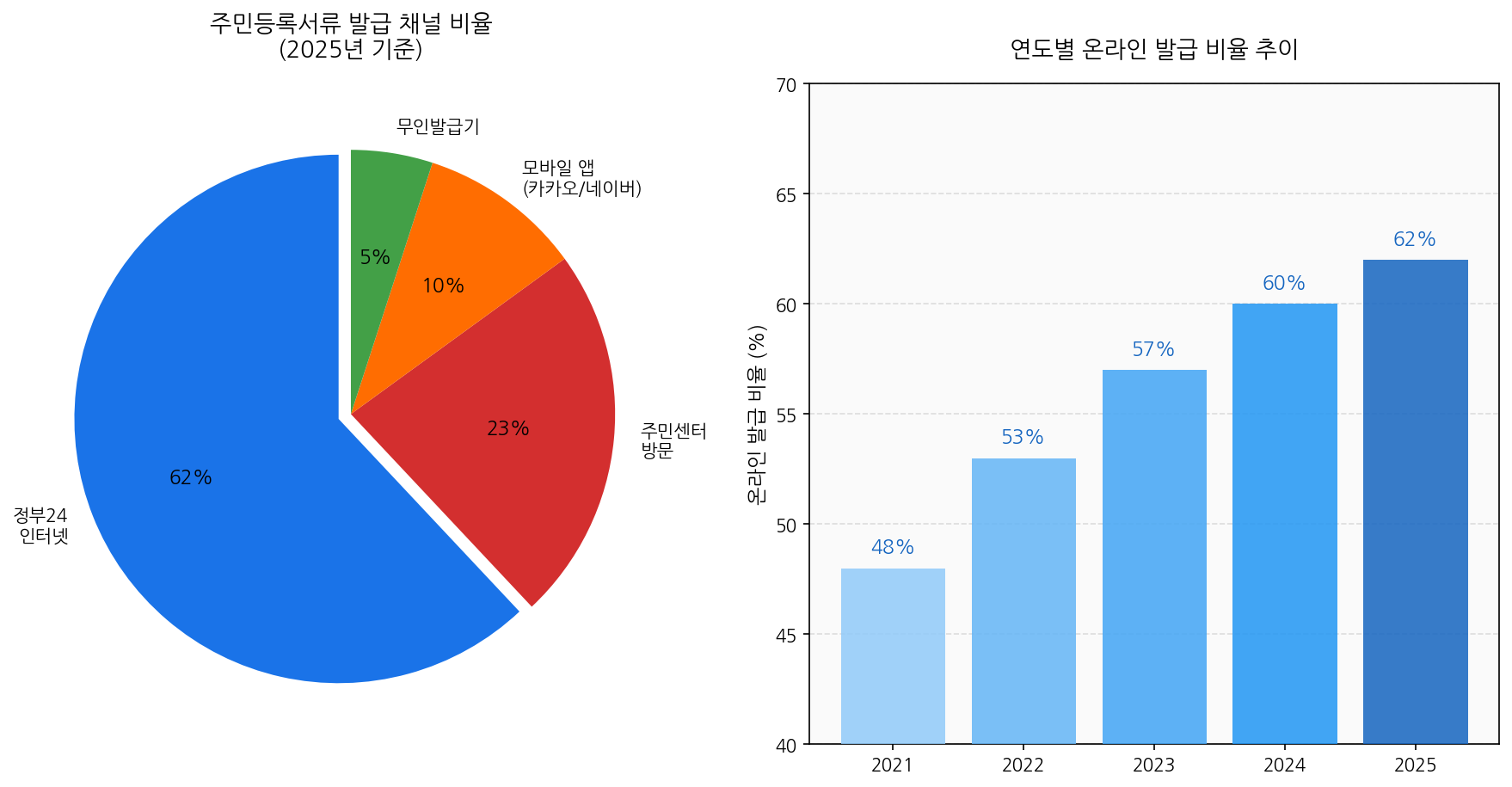 주민등록등본 초본 발급 채널 비율 및 온라인 발급 증가 추이 차트