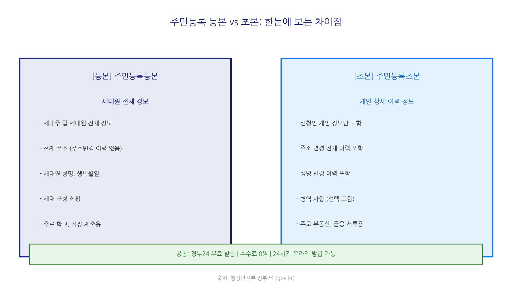 주민등록등본 초본 차이점 비교표 - 세대원 정보, 주소 이력, 용도