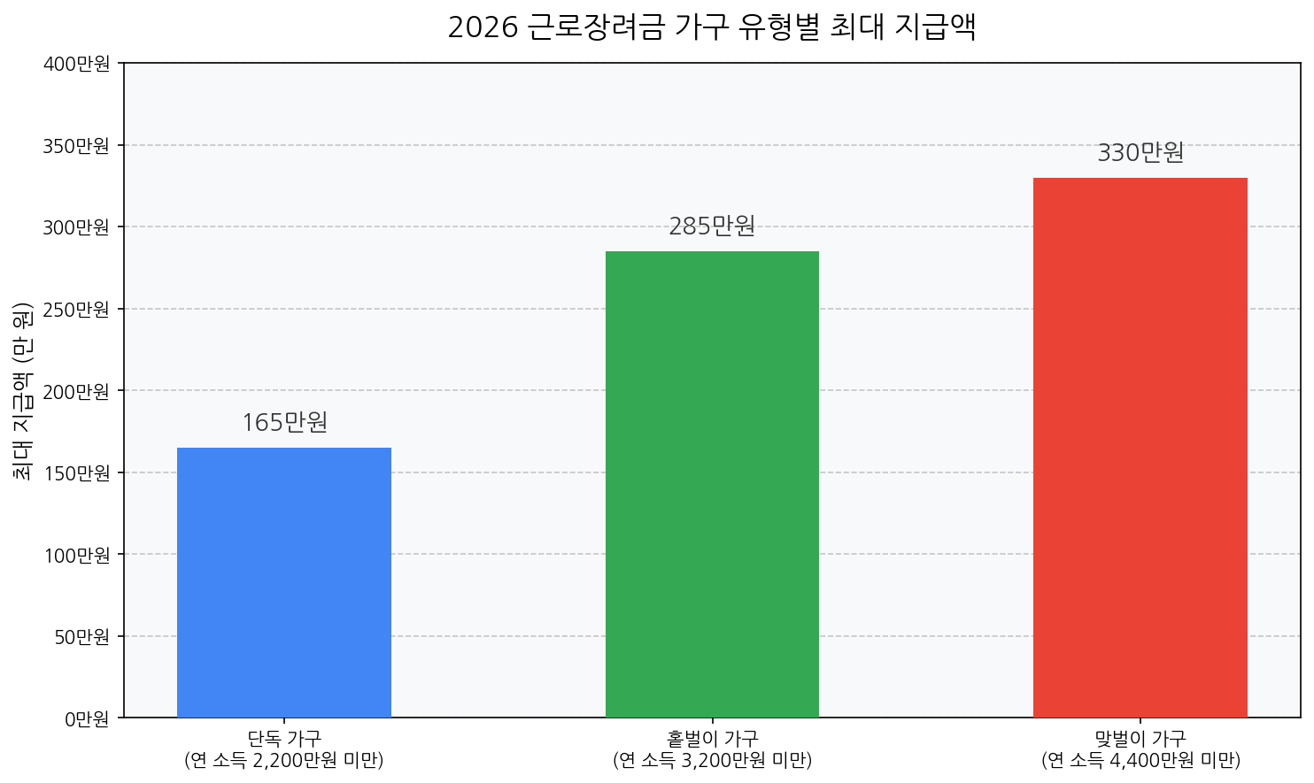2026 근로장려금 가구 유형별 최대 지급액 비교 차트