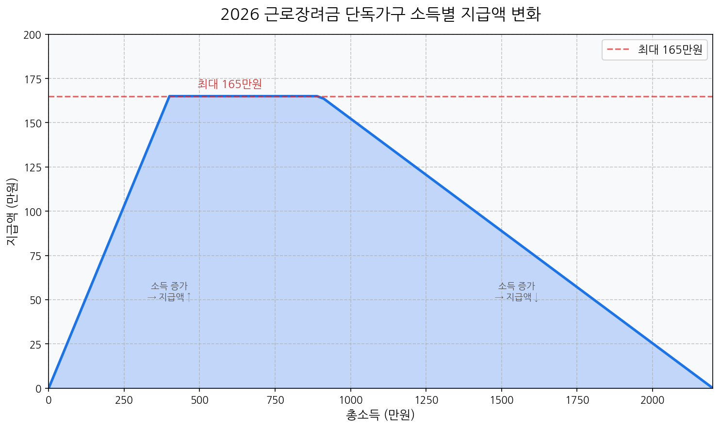 2026 근로장려금 단독가구 소득 구간별 지급액 변화 그래프