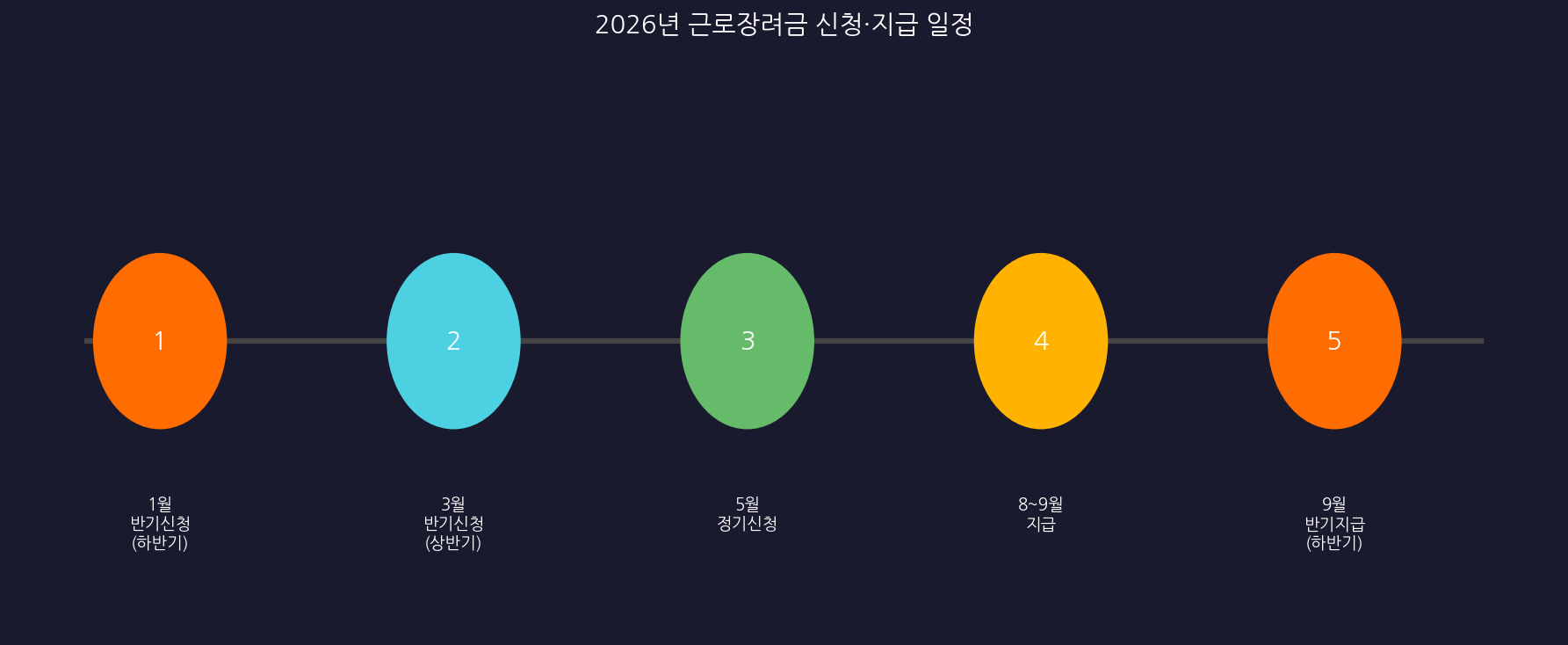 2026 근로장려금 신청 일정 타임라인 인포그래픽