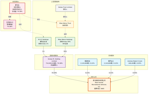 gonow equity diagram.png