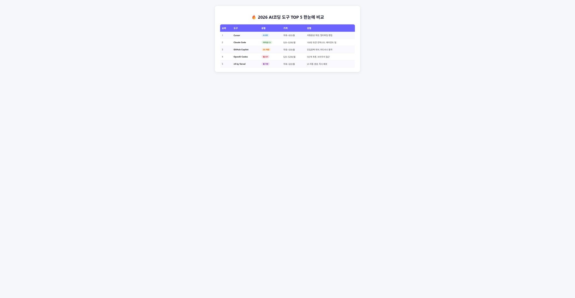 AI코딩 도구 TOP 5 비교표