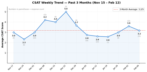 csat 3mo line chart.png