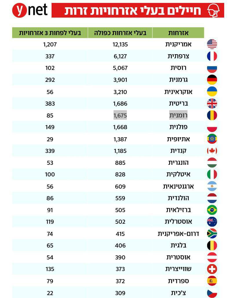 جيش الاحتلال يكشف: 50,632 جنديًا في الجيش يحملون جنسية مزدوجة....